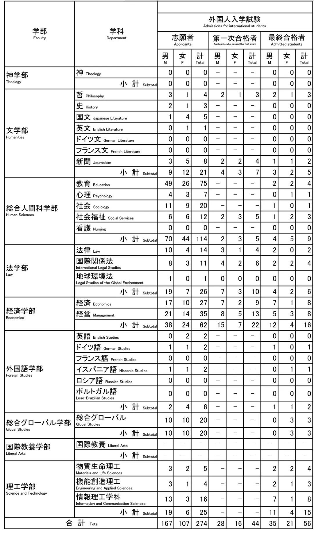 2023年上智大学出愿信息早知道