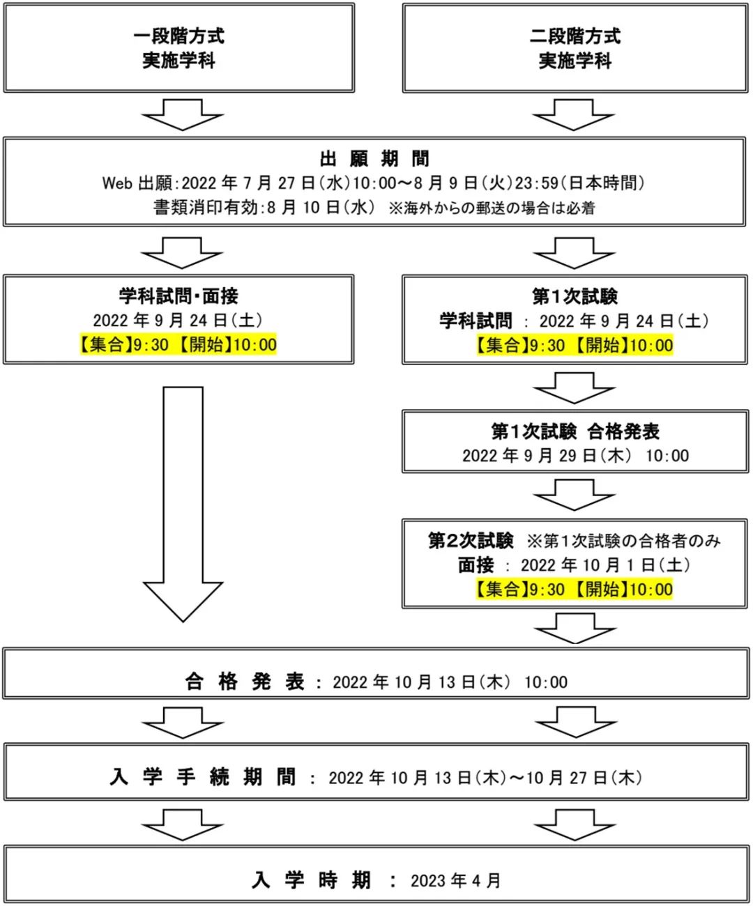 2023年上智大学出愿信息早知道