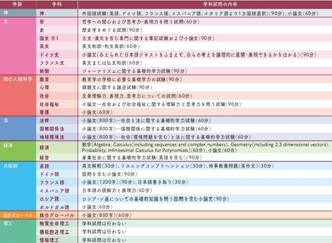 2023年上智大学出愿信息早知道